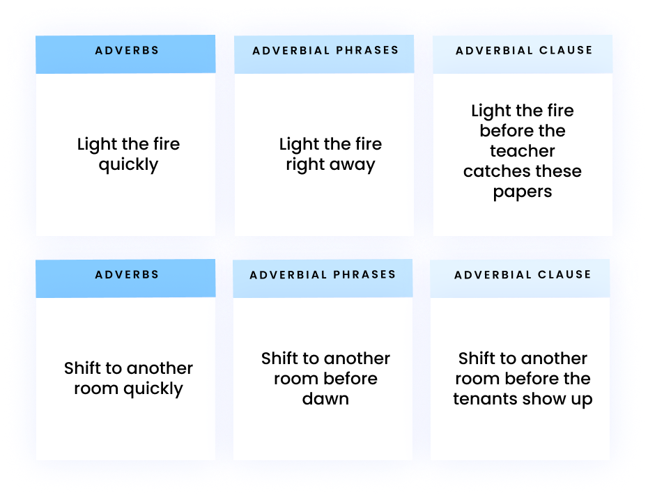 AdverbsAdverbial phrasesAdverbial clause Light the fire quickly Light the fire right away  Light the fire before the teacher catches these papers  Shift to another room quickly Shift to another room before dawn Shift to another room before the tenants show up 