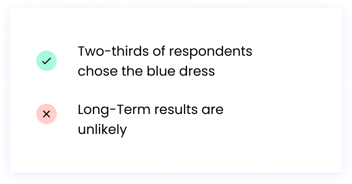 Correct: Two-thirds of respondents chose the blue dress Correct OR Incorrect (depending on the styleguide): Long-Term results are unlikely