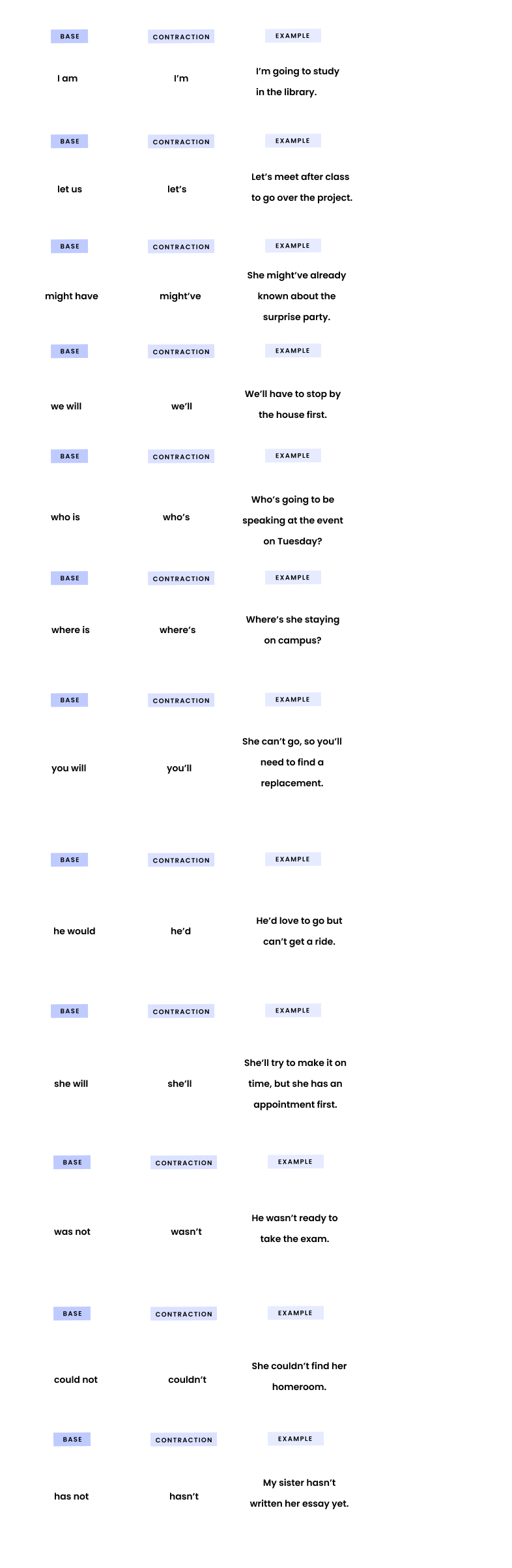 Base words: I am Contraction: I’m Used in a sentence: I’m going to study in the library. Base words: let us Contraction: let’s Used in a sentence: Let’s meet after class to go over the project. Base words: might have Contraction: might’ve Used in a sentence: She might’ve already known about the surprise party. Base words: we will Contraction: we’ll Used in a sentence: We’ll have to stop by the house first. Base words: who is Contraction: who’s Used in a sentence: Who’s going to be speaking at the event on Tuesday? Base words: where is Contraction: where’s Used in a sentence: Where’s she staying on campus? Base words: you will Contraction: you’ll Used in a sentence: She can’t go, so you’ll need to find a replacement. Base words: he would Contraction: he’d Used in a sentence: He’d love to go but can’t get a ride. Base words: she will Contraction: she’ll Used in a sentence: She’ll try to make it on time, but she has an appointment first. Base words: was not Contraction: wasn’t Used in a sentence: He wasn’t ready to take the exam. Base words: could not Contraction: couldn’t Used in a sentence: She couldn’t find her homeroom. Base words: has not Contraction: hasn’t Used in a sentence: My sister hasn’t written her essay yet.