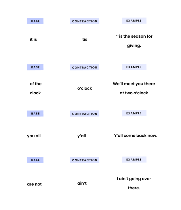 Base words: it is Contraction: tis Used in a sentence: ‘Tis the season for giving. Base words: of the clock Contraction: o’clock Used in a sentence: We’ll meet you there at two o’clock. Base words: you all Contraction: y’all Used in a sentence: Y’all come back now. Base words: are not Contraction: ain’t Used in a sentence: I ain’t going over there.