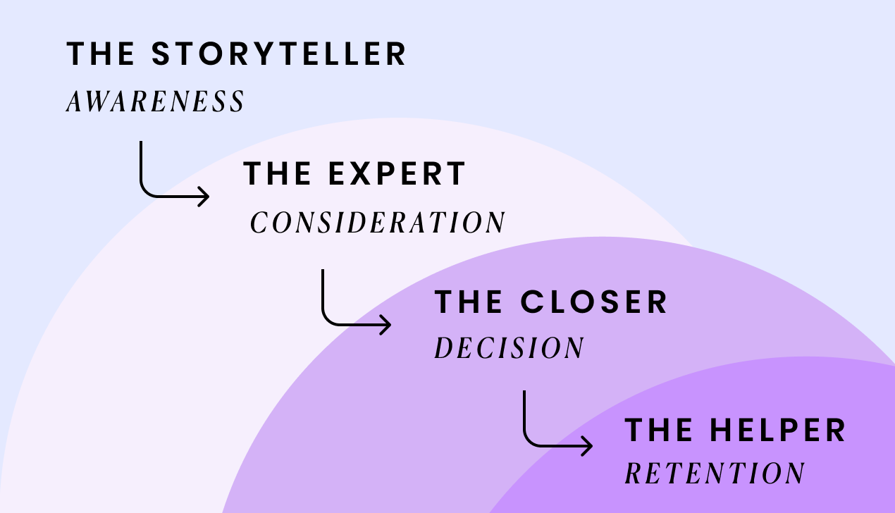 How to write for each stage of the customer journey