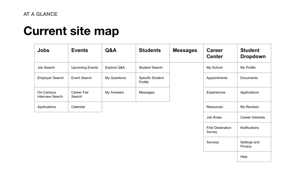 Screenshot from Maria's presentation showing current site map