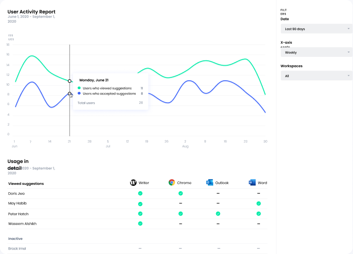 Writer: User Activity Report