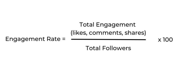 Engagement Rate = (Total Engagement (likes, comments, shares) / Total Followers) x 100