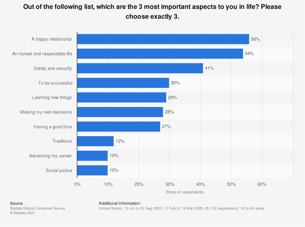 Screenshot of Statista poll