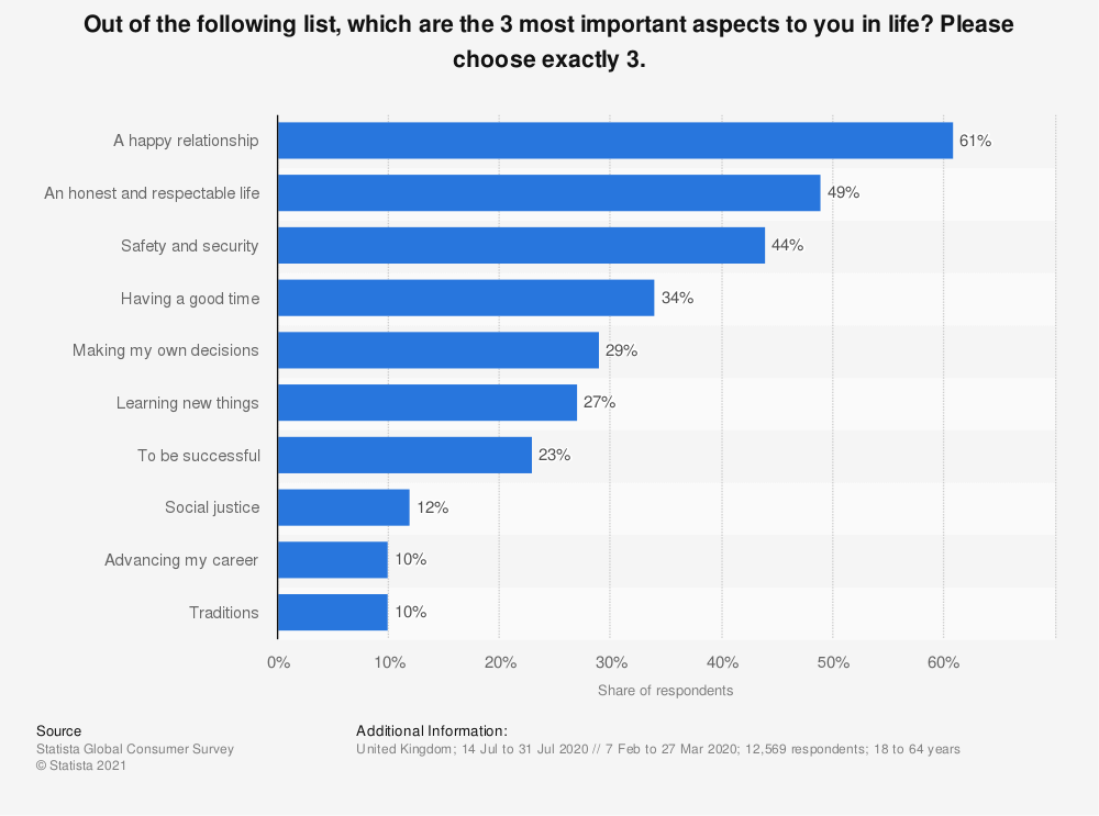 Screenshot of Statista poll