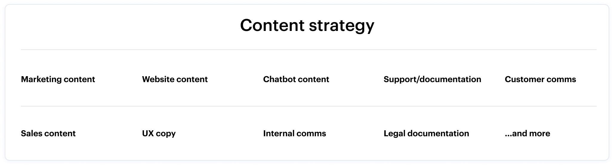 Different types of content: marketing content, website content, chatbot content, support/documentation, customer comms, sales content, UX copy, internal comms, legal documentation