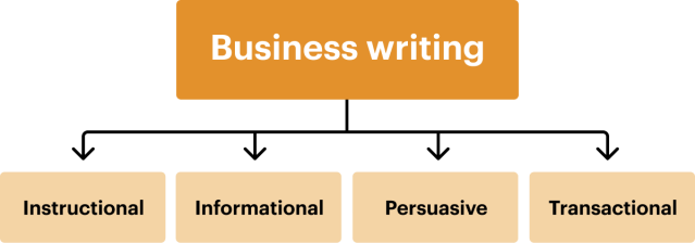 Different types of business writing