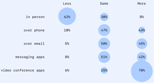 Table of results for the question: Since COVID-19 began, how often, and in what medium, have you seen the following communication types while working: messages/posts/comments/images