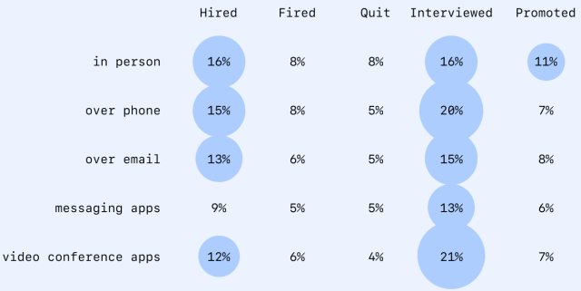 Table of results for the question: Since COVID-19 began, have you experienced any of these events at work, and over what medium did they occur?