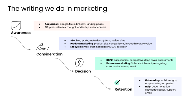 The writing we do in marketing: A screenshot from the webinar demonstrating all of the different parts of the user journey that require marketers to create written content: from ads in the awareness phase to support articles in the retention phase.