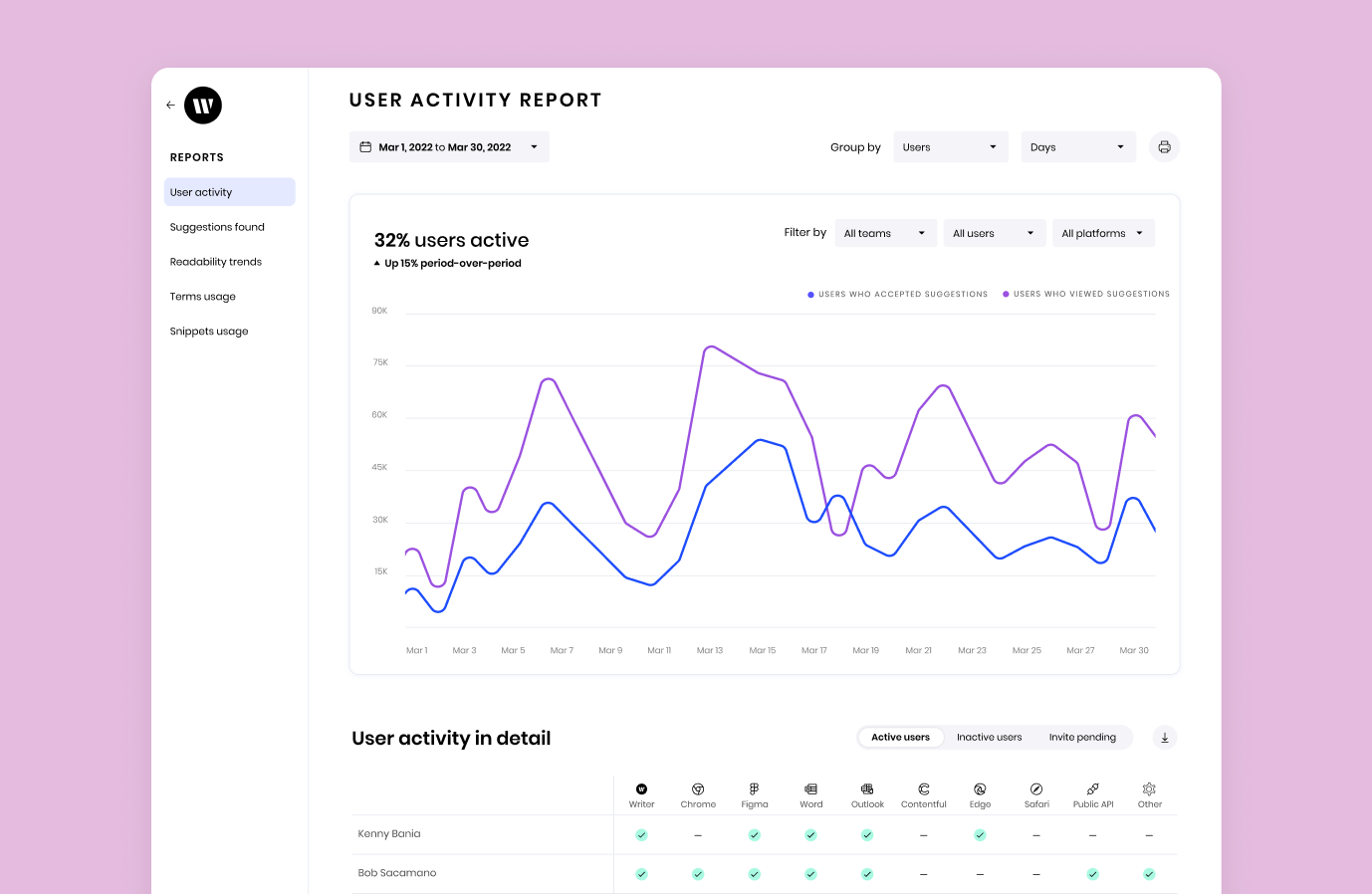 Writer's User Activity Report