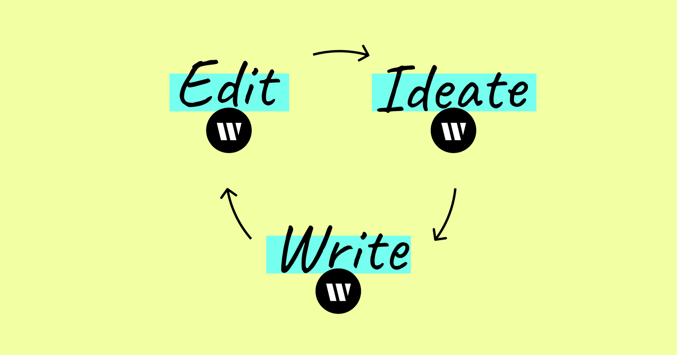 Ideate > Write > Edit (then back to Ideate in a flywheel)