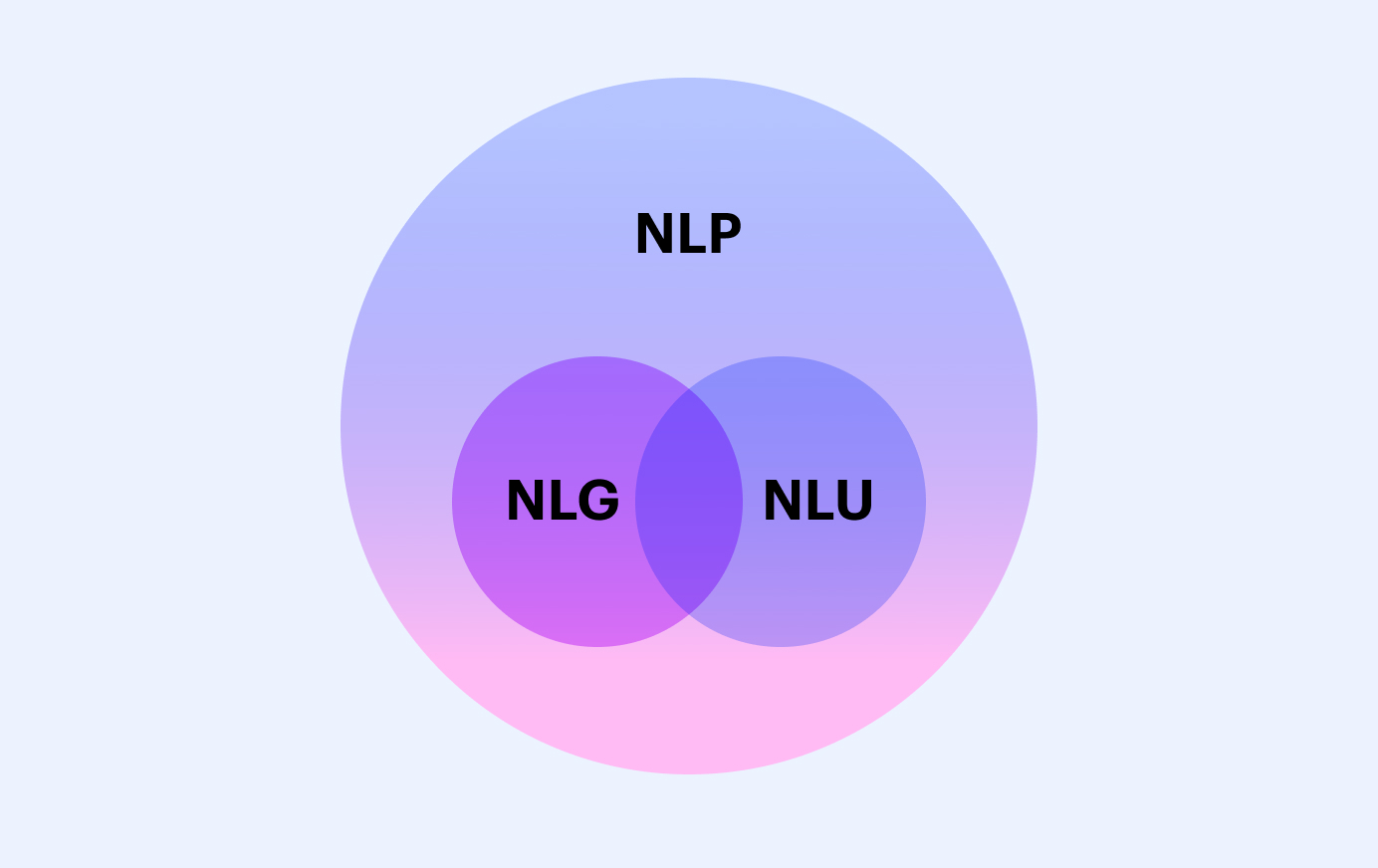 NLP, NLG, NLU