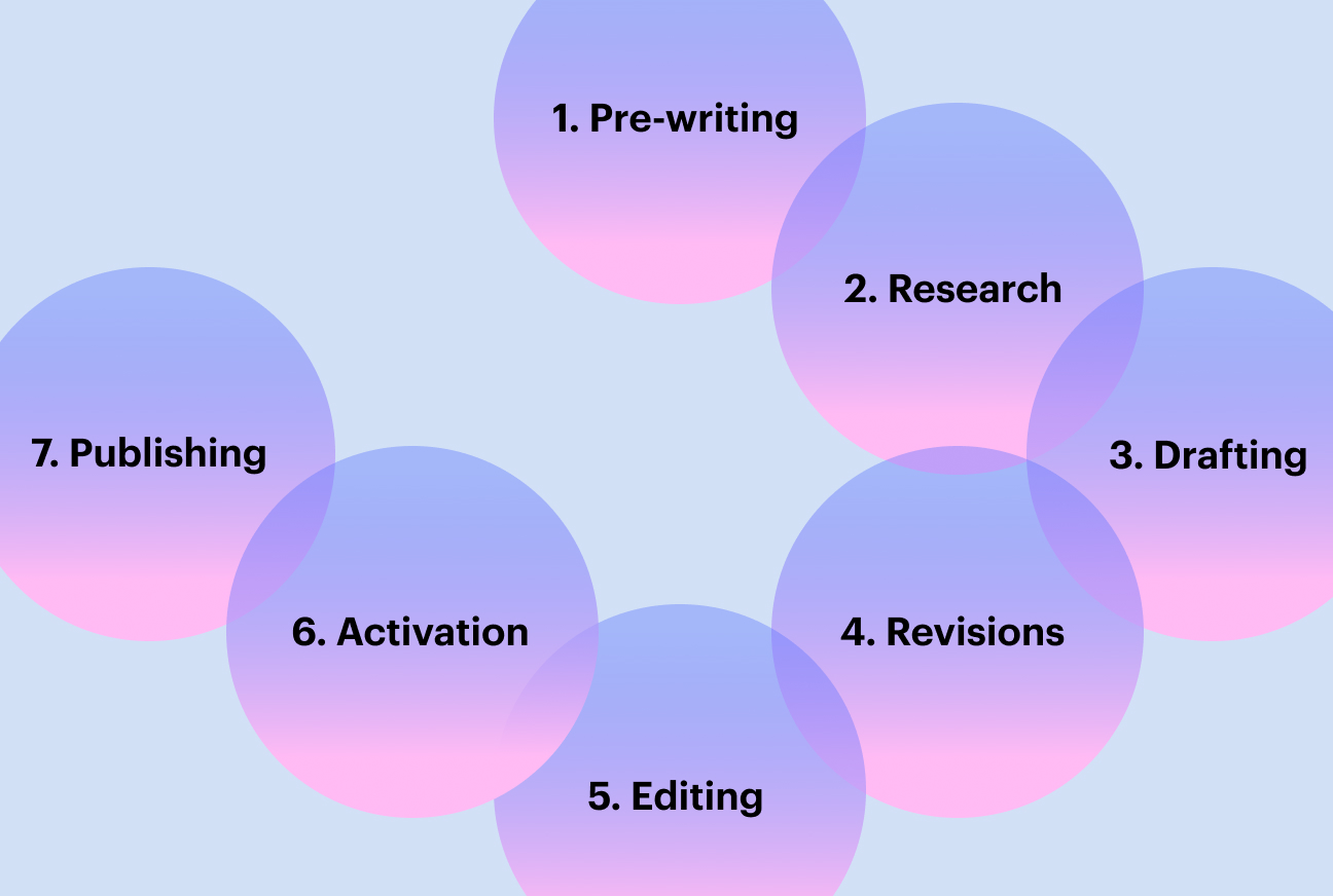 1. Pre-writing, 2. Research, 3. Drafting, 4. Revisions, 5. Editing, 6. Activation, 7. Publishing