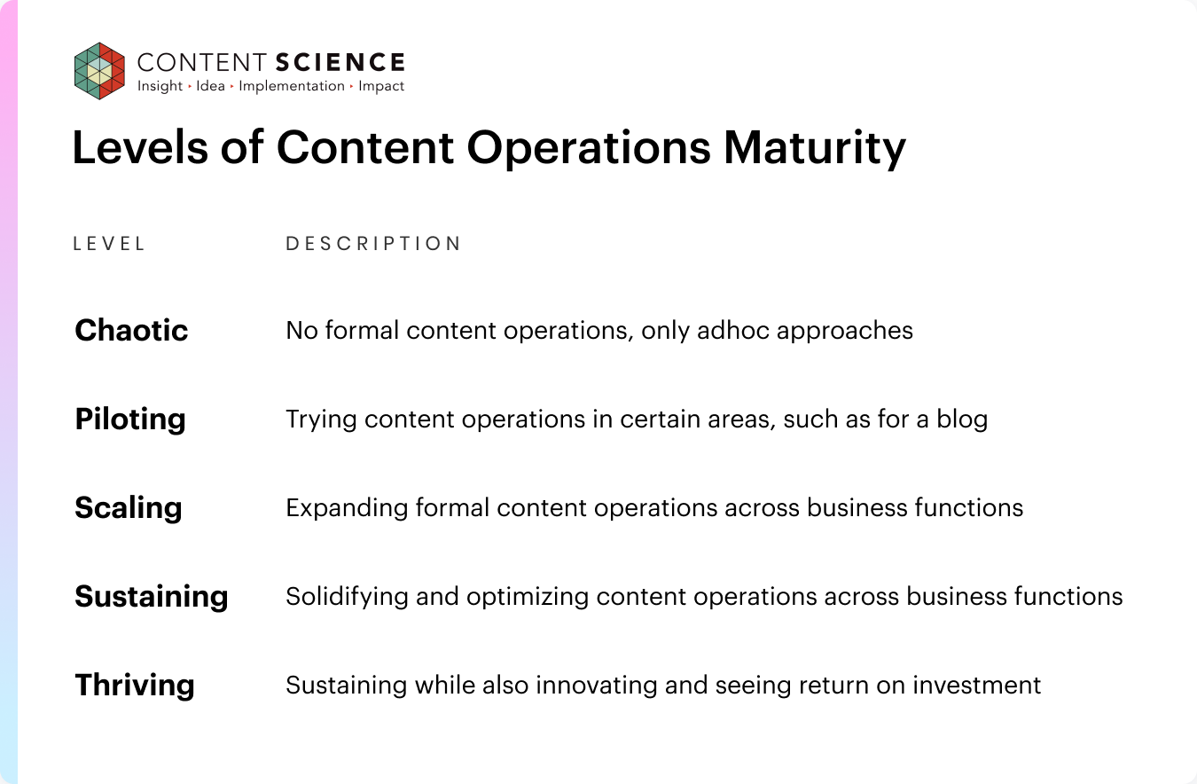 The five levels of content operations, according to Content Science.