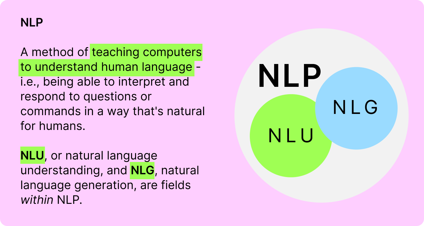 NLU, or natural language understanding, and NLG, natural language generation, are fields within NLP.