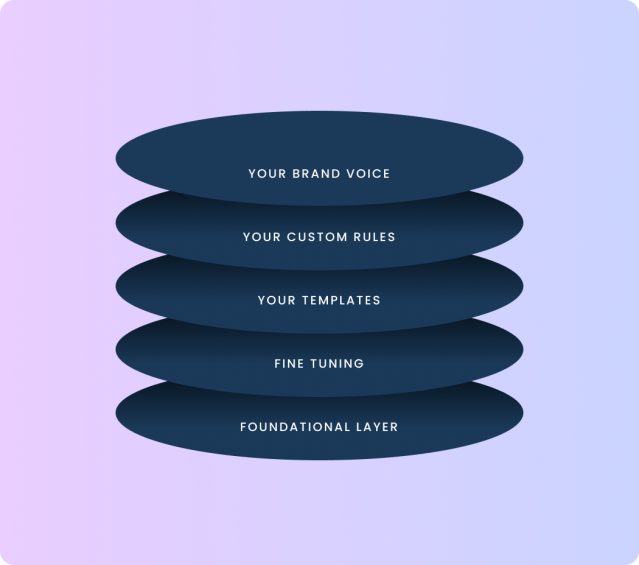 Your brand voice > your custom rules > your templates > fine tuning > foundational layer