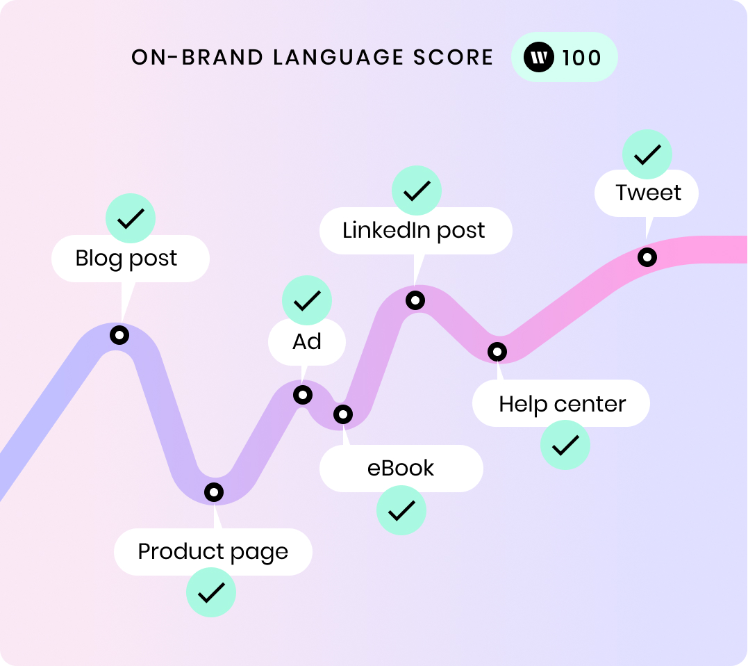 On-brand language score = 100 (checked items: blog post, product page, ad, eBook, LinkedIn post, help center, Tweet)