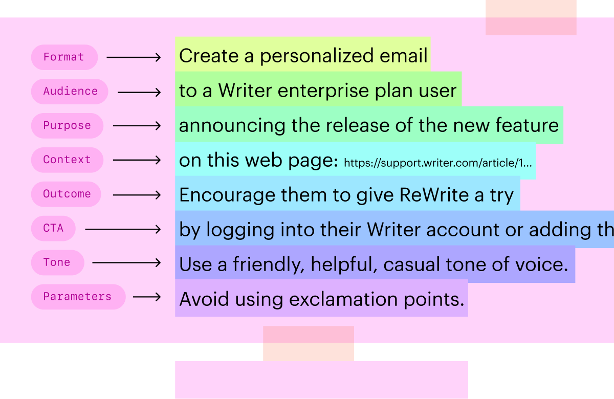 Example prompt broken down by format, audience, purpose, context, outcome, CTA, tone, parameters