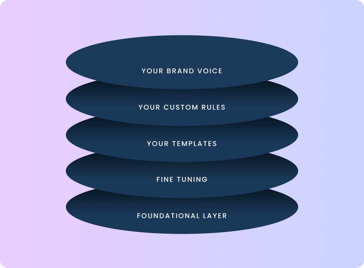 Your brand voice > your custom rules > your templates > fine tuning > foundational layer