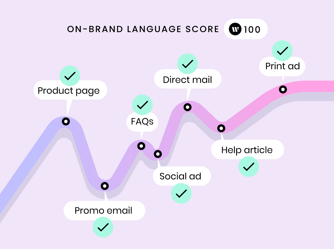 On-brand language score = 100 (checked items: product page, promo email, FAQs, social ad, direct mail, help article, print ad)