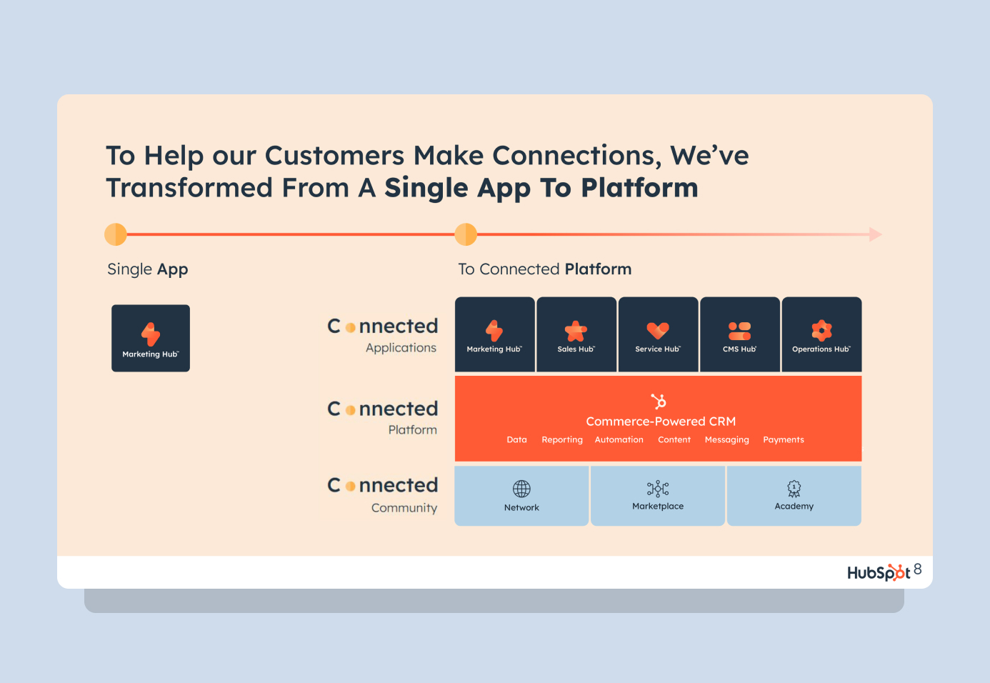 To help our customers make connections, we've transformed from a single app to platform