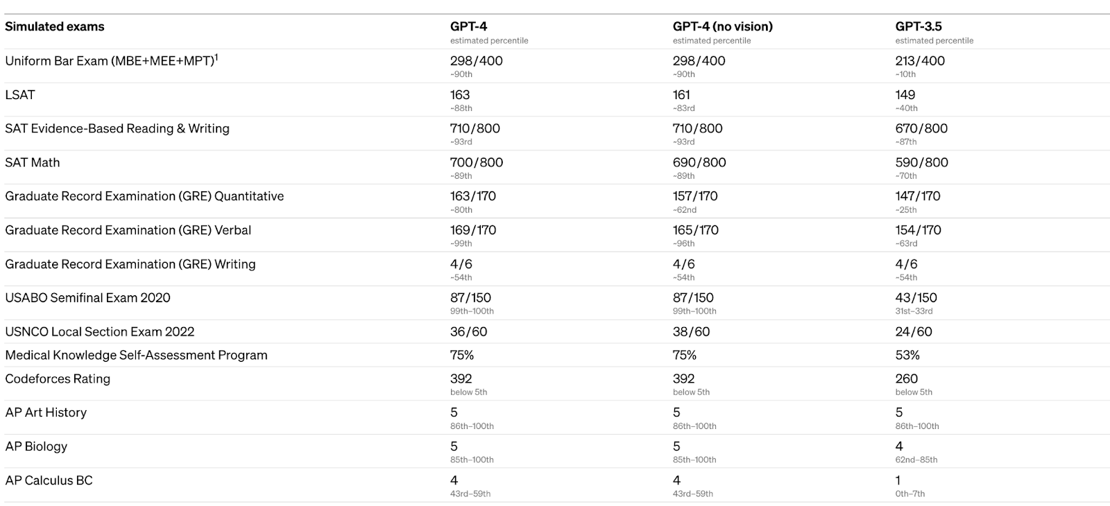 A table comparing the simulated exam results of GPT-4, GPT-4 (no vision), and GPT-3.5.