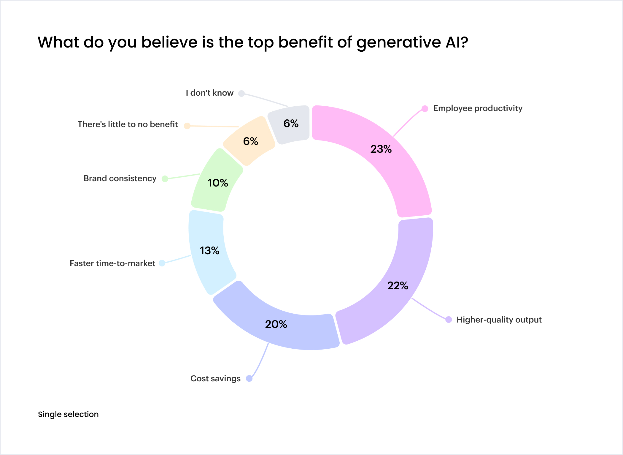 Chart: What do you believe is the top benefit of generative AI?