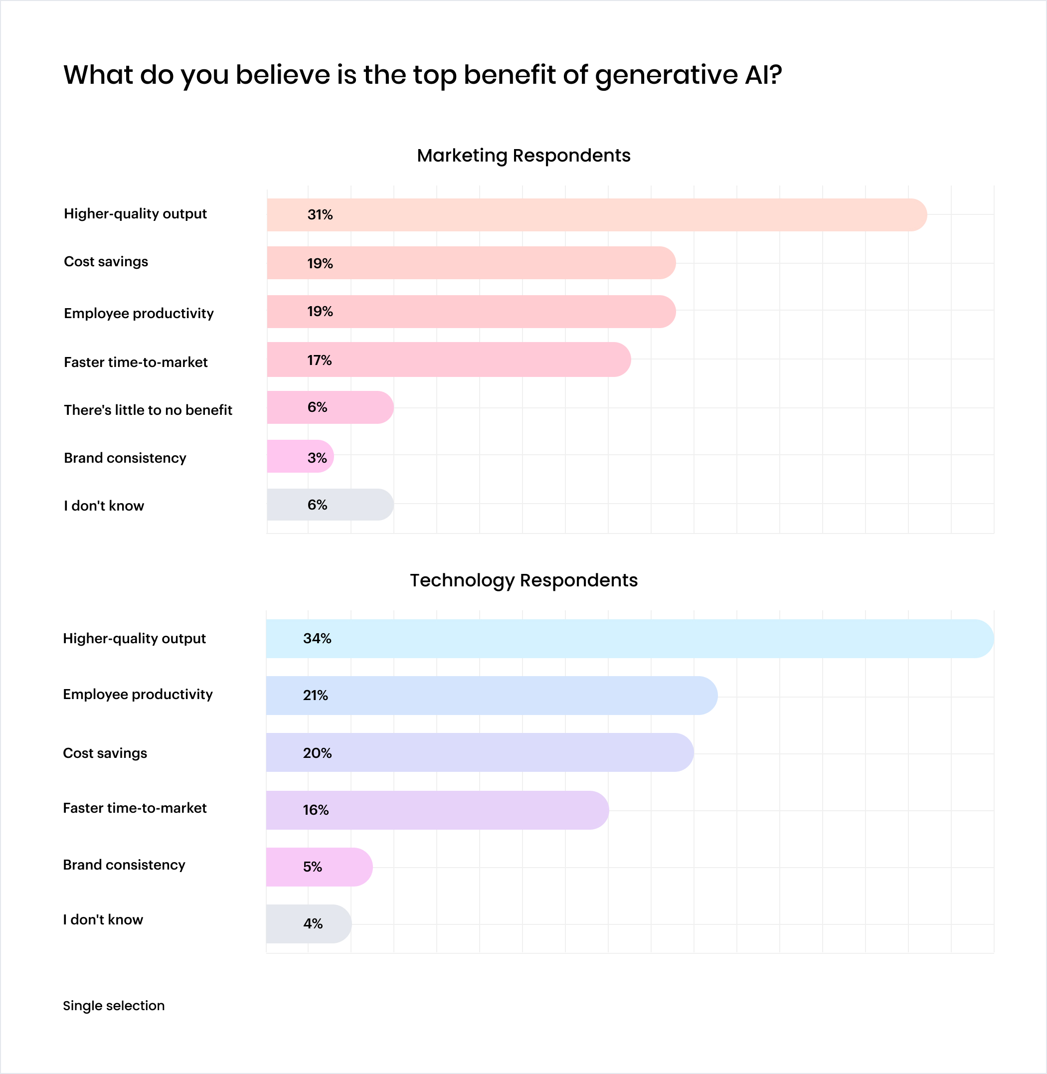 Chart: What do you believe is the top benefit of generative AI?
