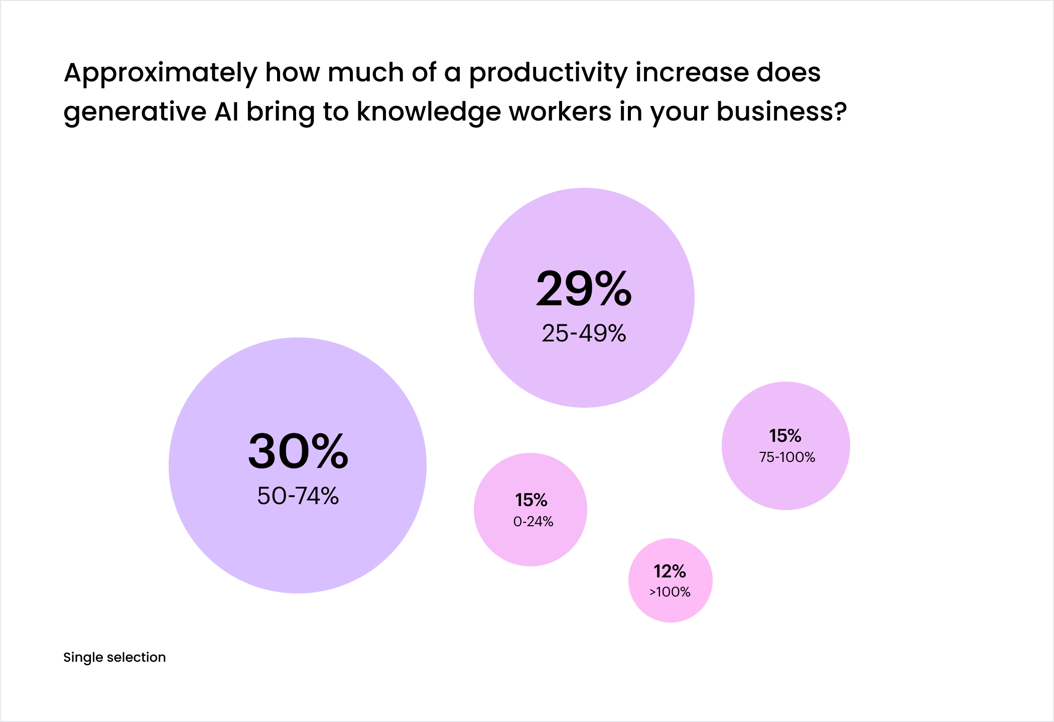 Chart: Approximately how much of a productivity increase does generative AI bring to knowledge workers in your business?