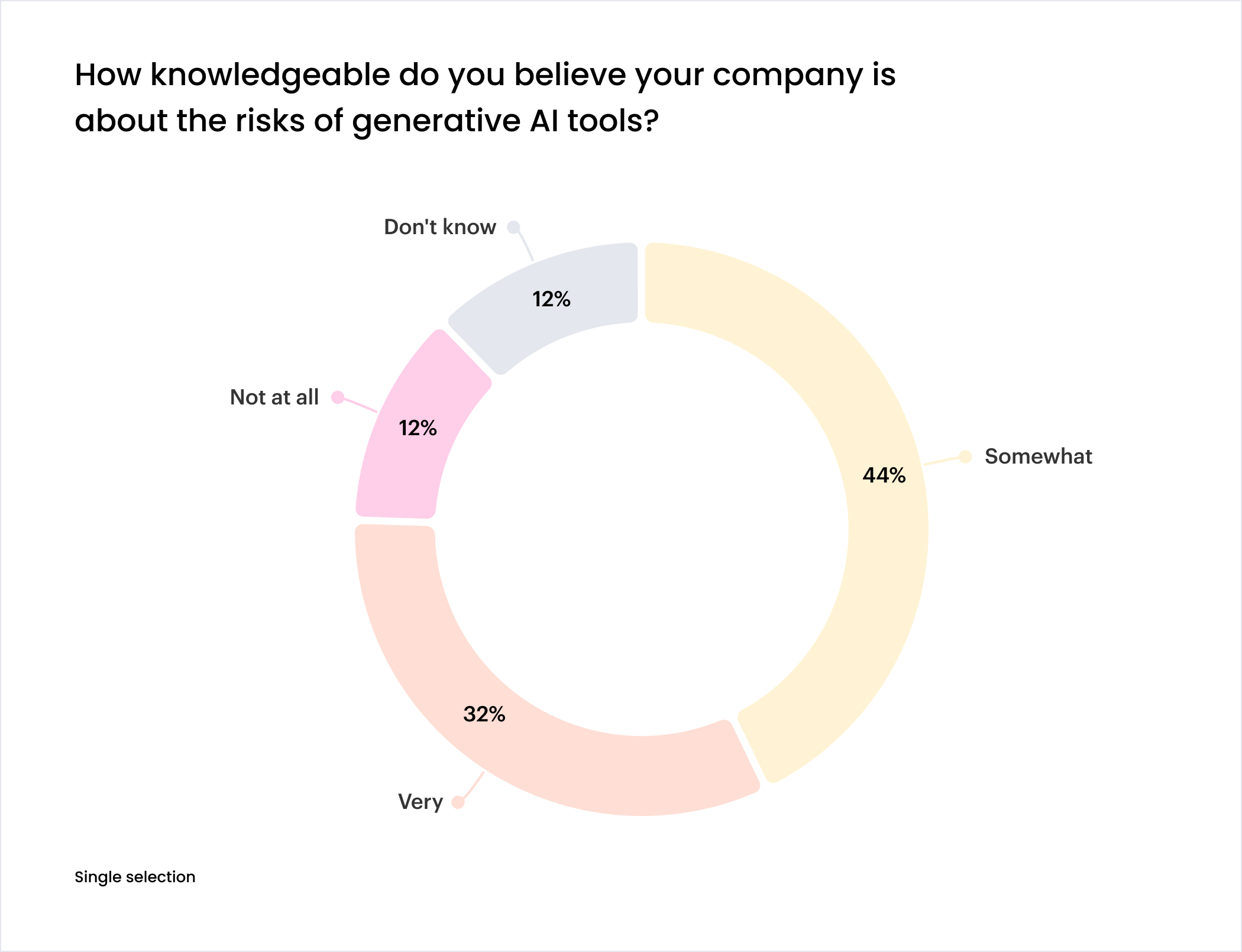Chart: How knowledgeable do you believe your company is about the risks of generative AI tools?