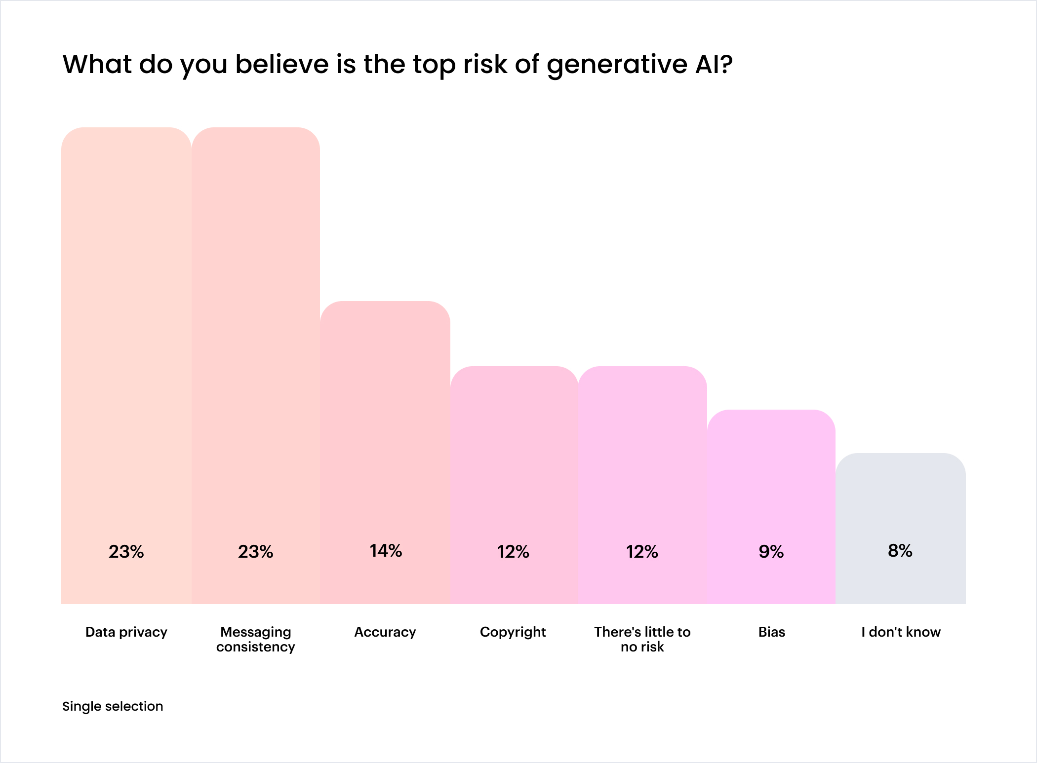 Chart: What do you believe is the top risk of generative AI?