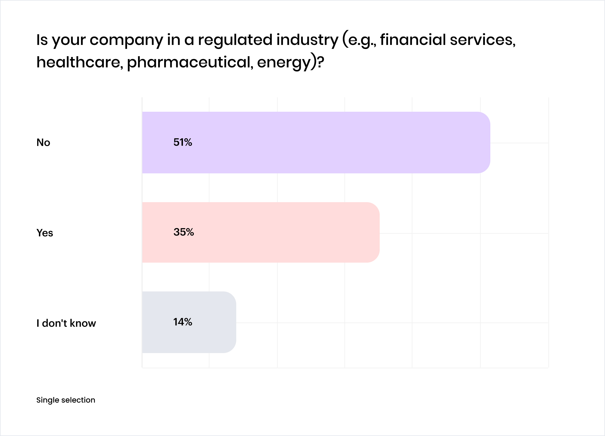 Chart: Is your company in a regulated industry (e.g., financial services, healthcare, pharmaceutical, energy)?