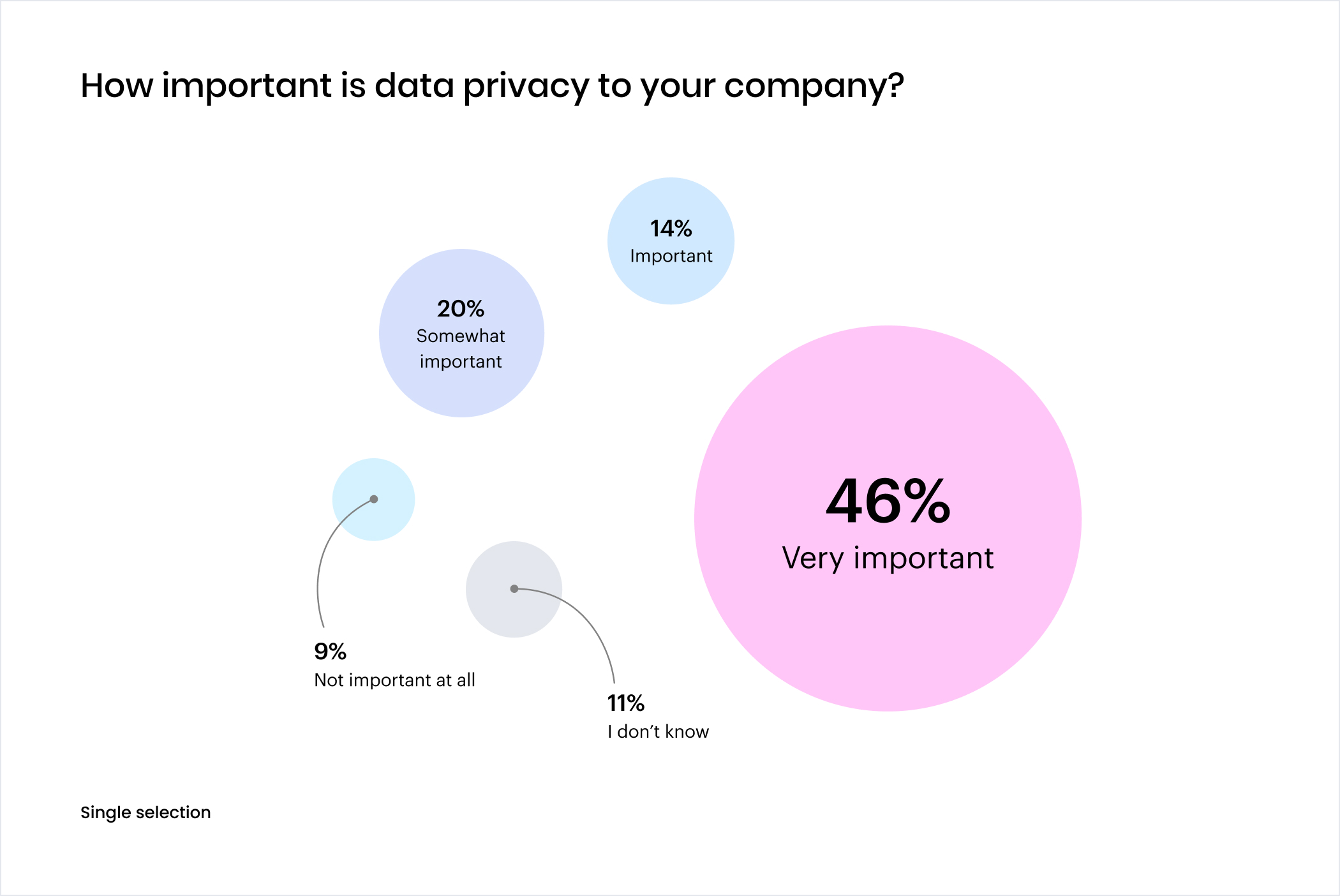 Chart: How important is data privacy to your company?