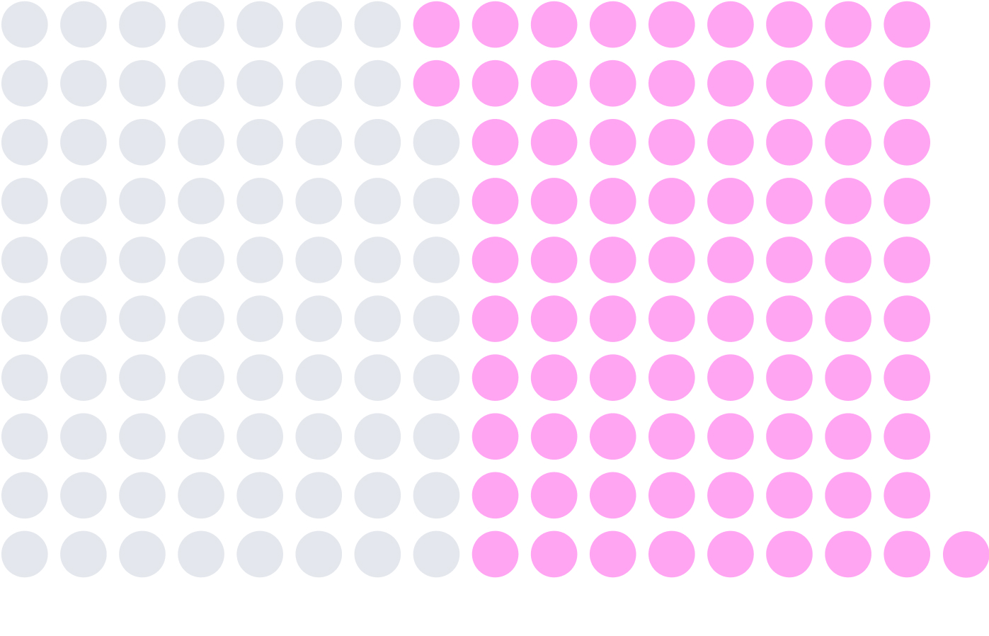 Chart: Regulated companies that use ChatGPT: 52%