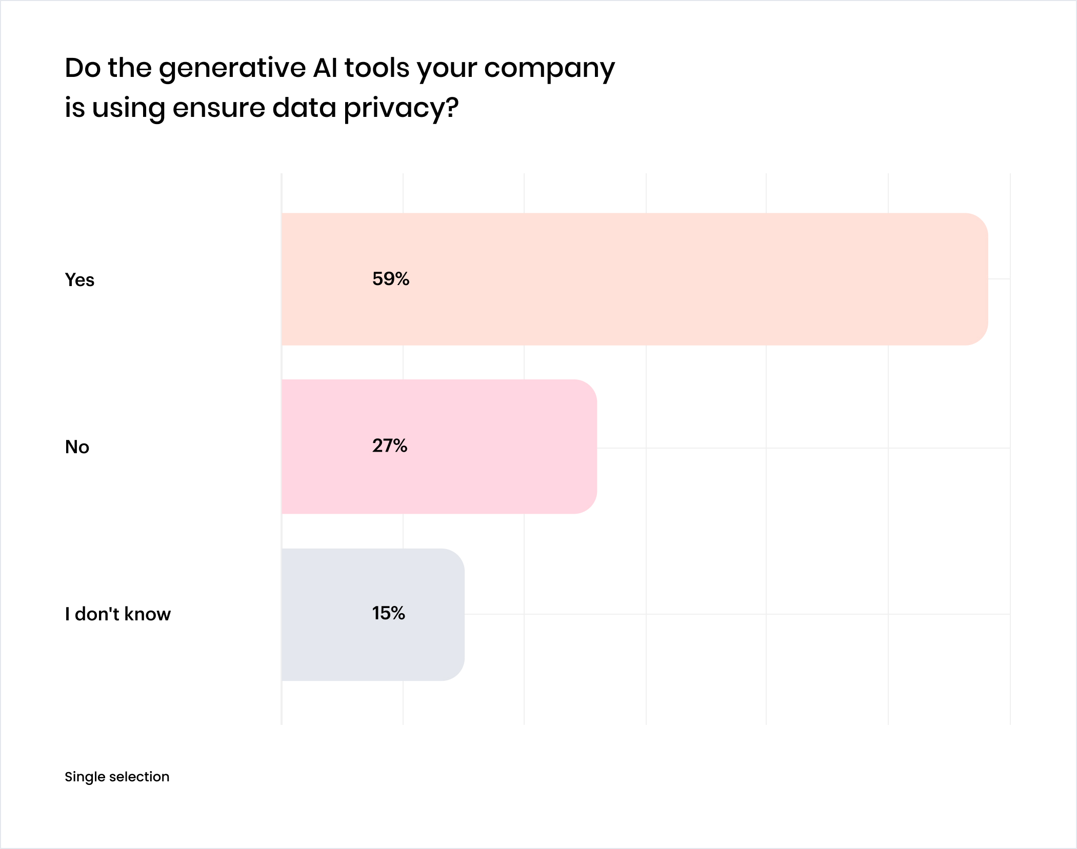 Chart: Do the generative AI tools your company is using ensure data privacy?