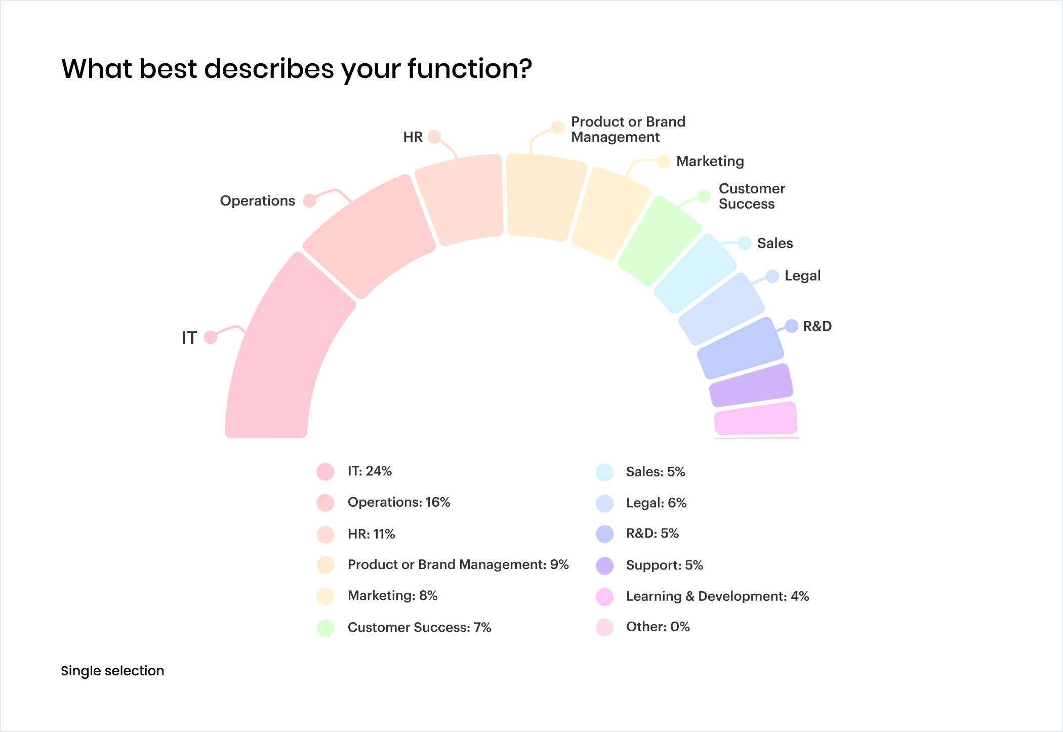 Chart: What best describes your function?
