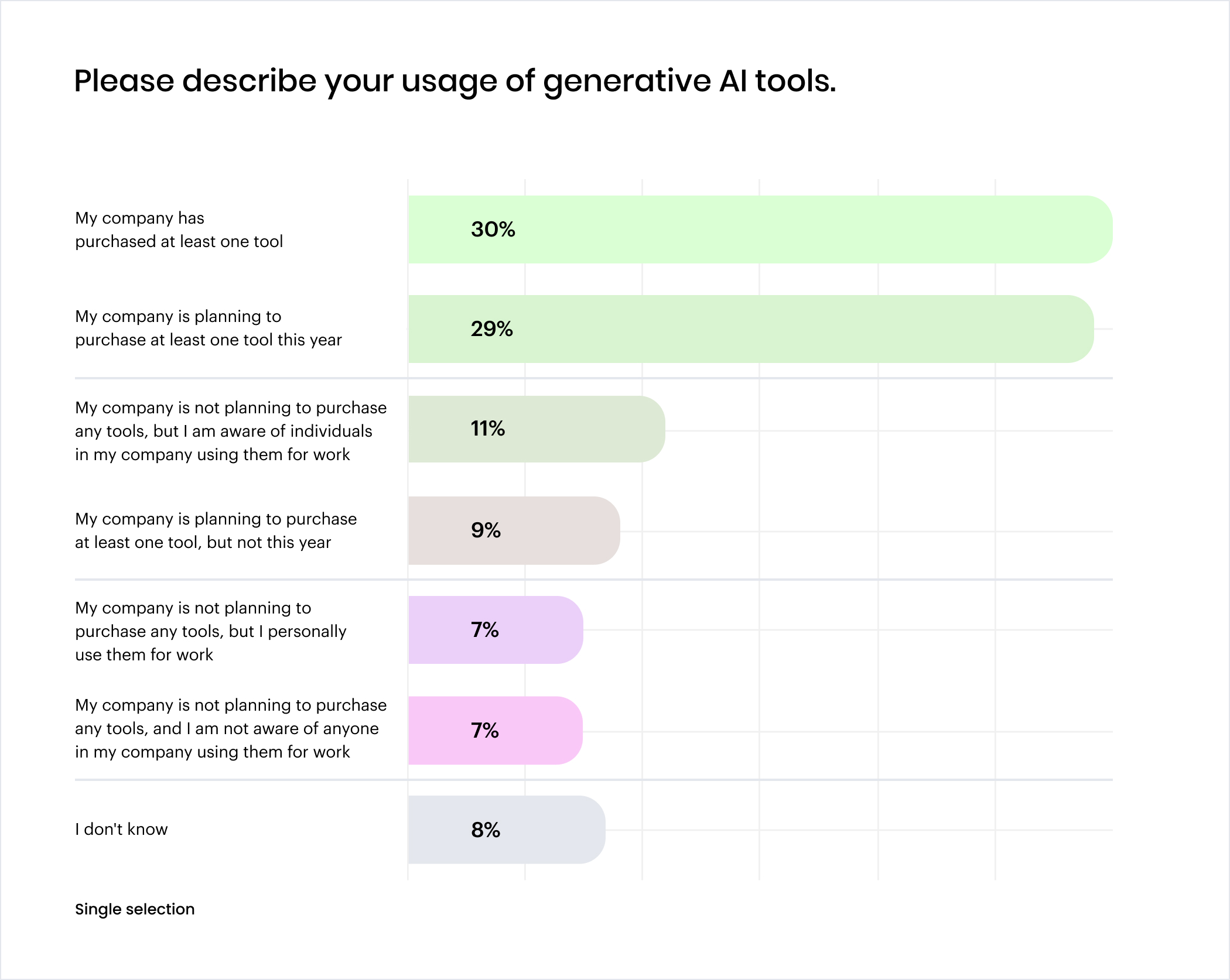 Chart: Please describe your usage of generative AI tools.