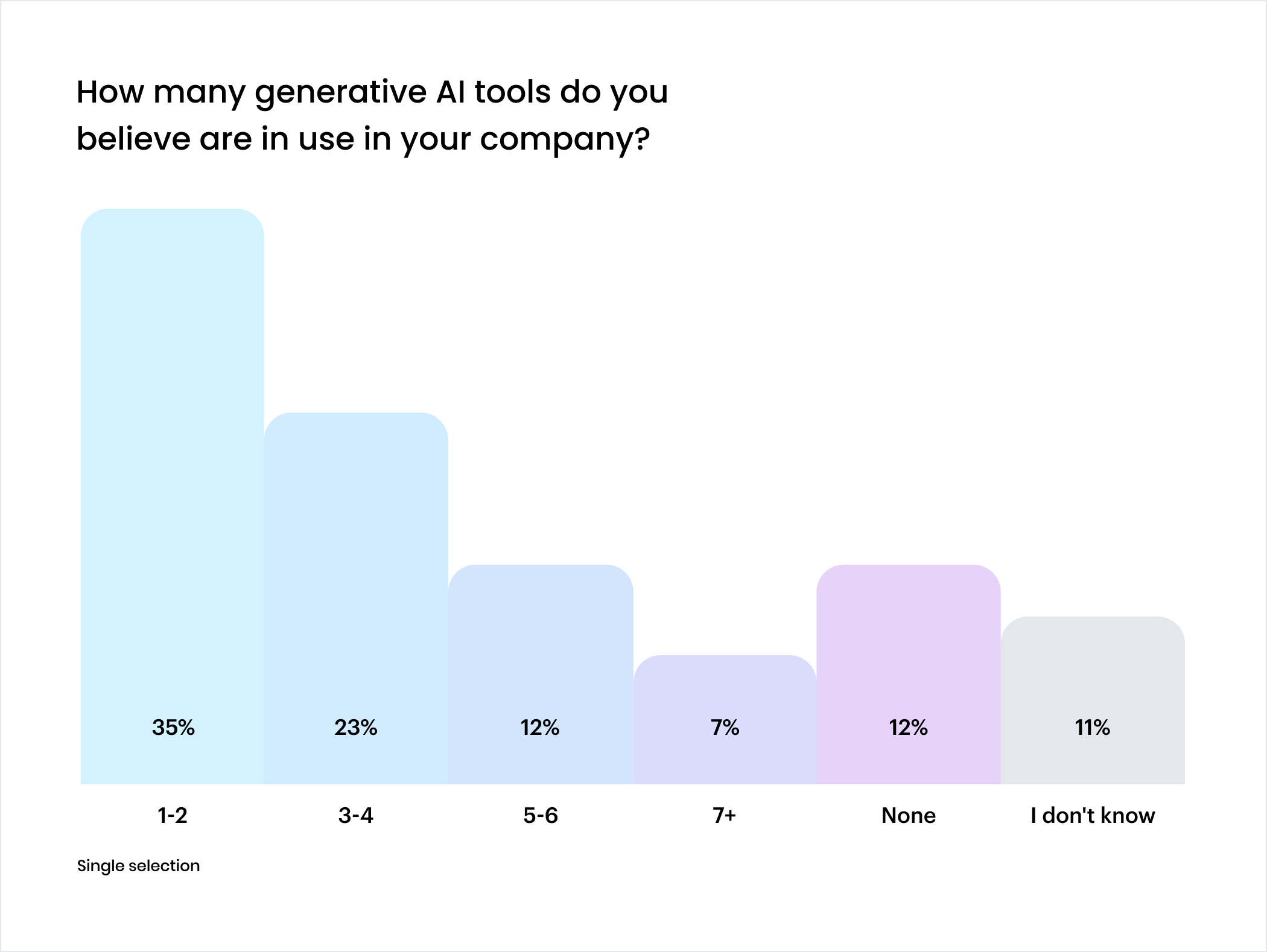 Chart: How many generative AI tools do you believe are in use in your company?