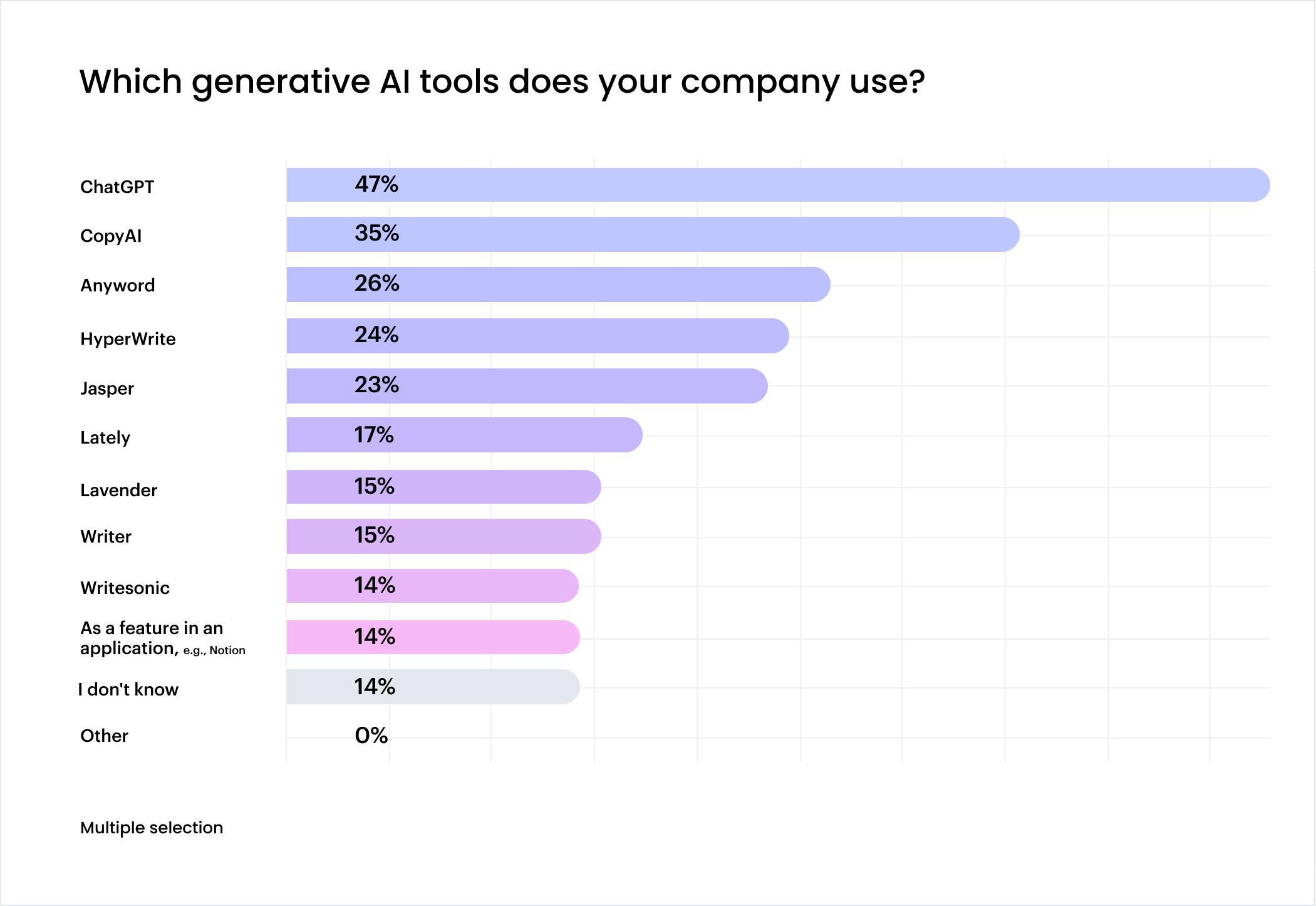 Chart: Which generative AI tools does your company use?