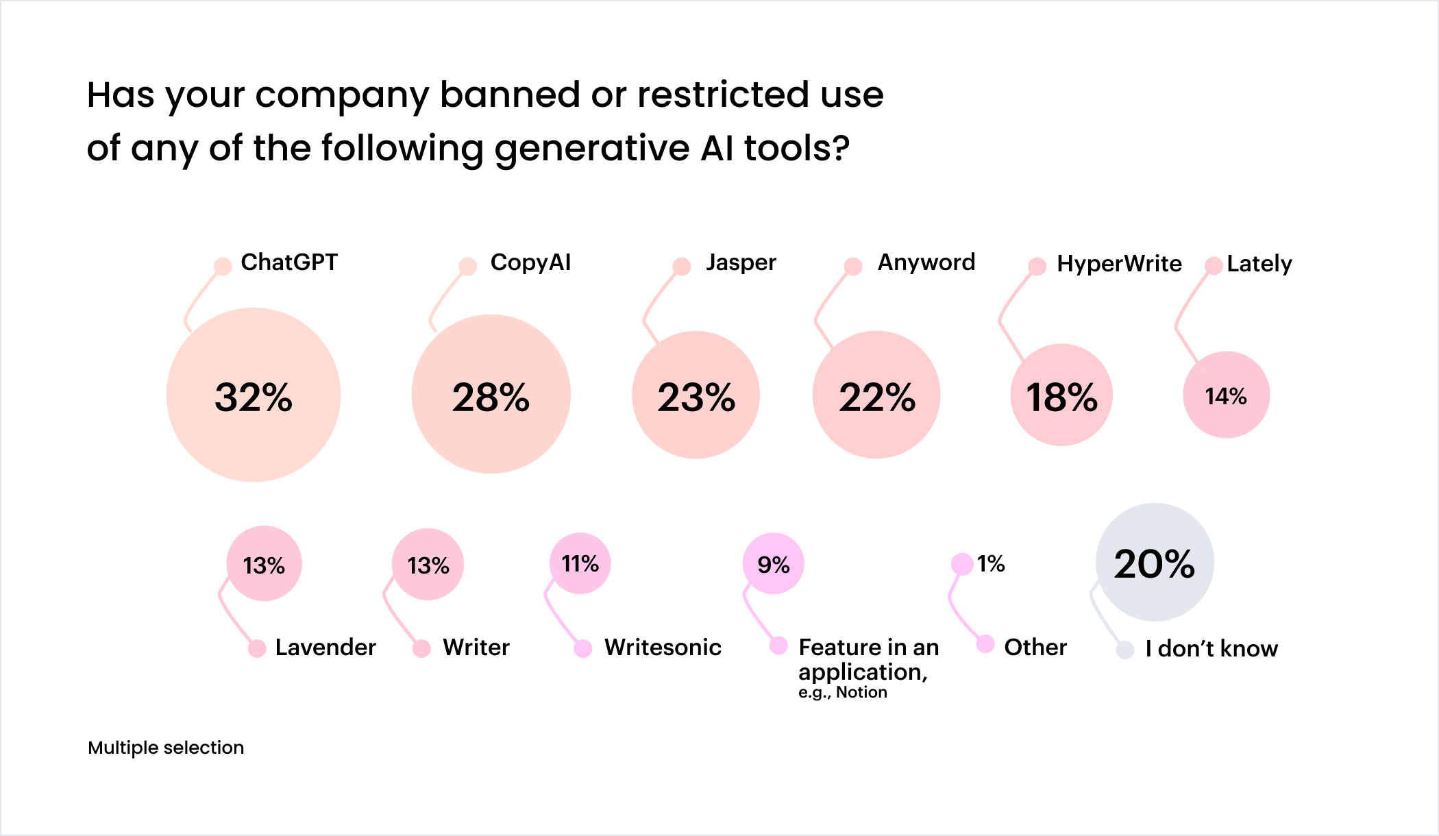 Chart: Has your company banned or restricted use of any of the following generative AI tools?