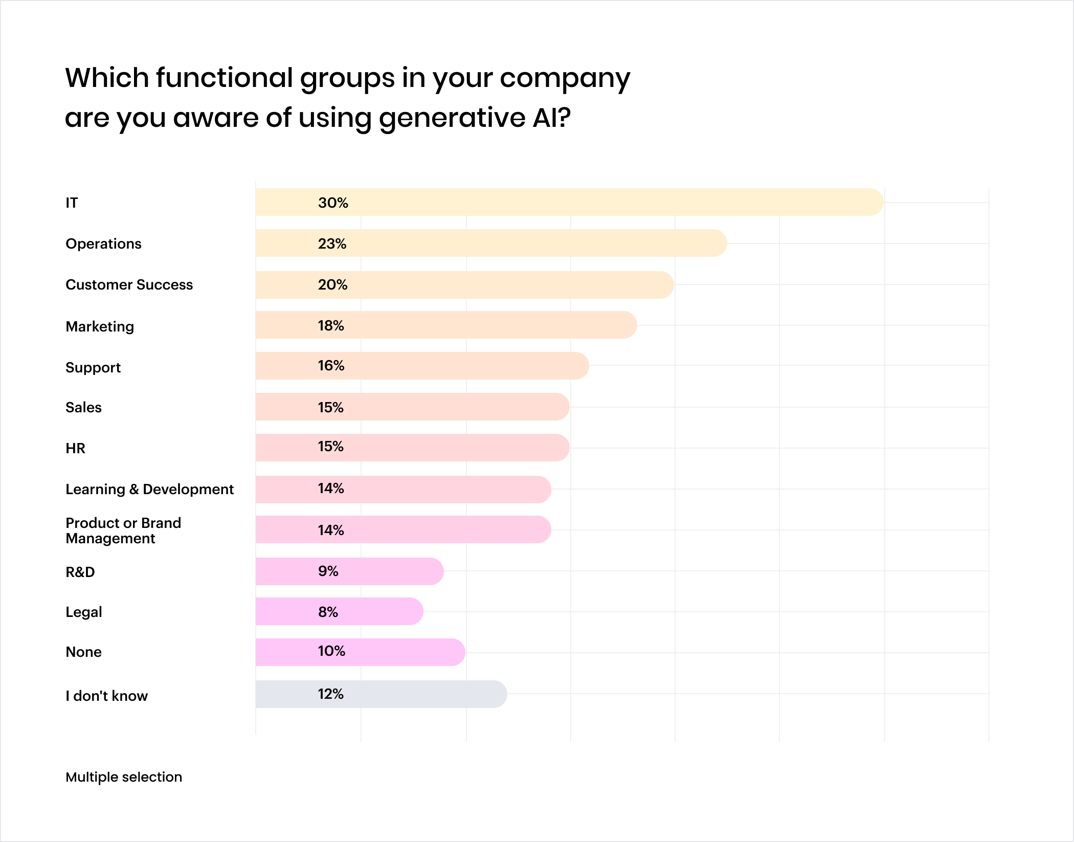 Chart: Which functional groups in your company are you aware of using generative AI?