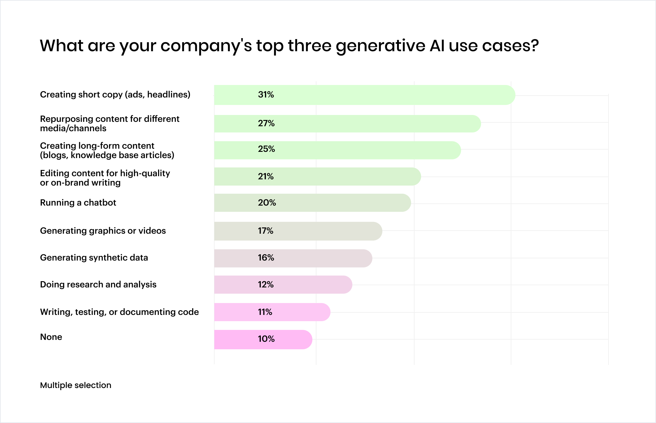 Chart: What are your company's top three generative AI use cases?