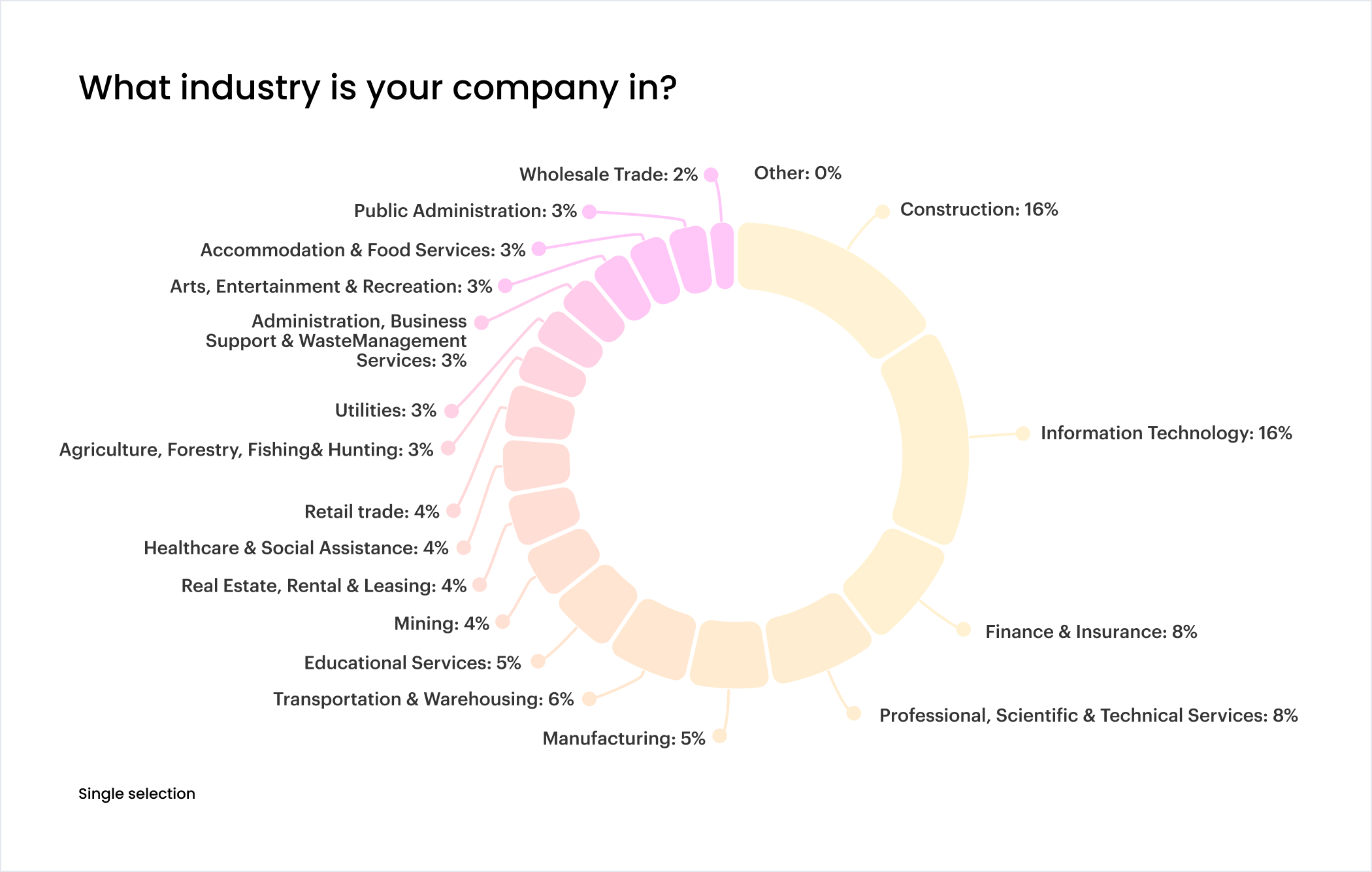 Chart: What industry is your company in?