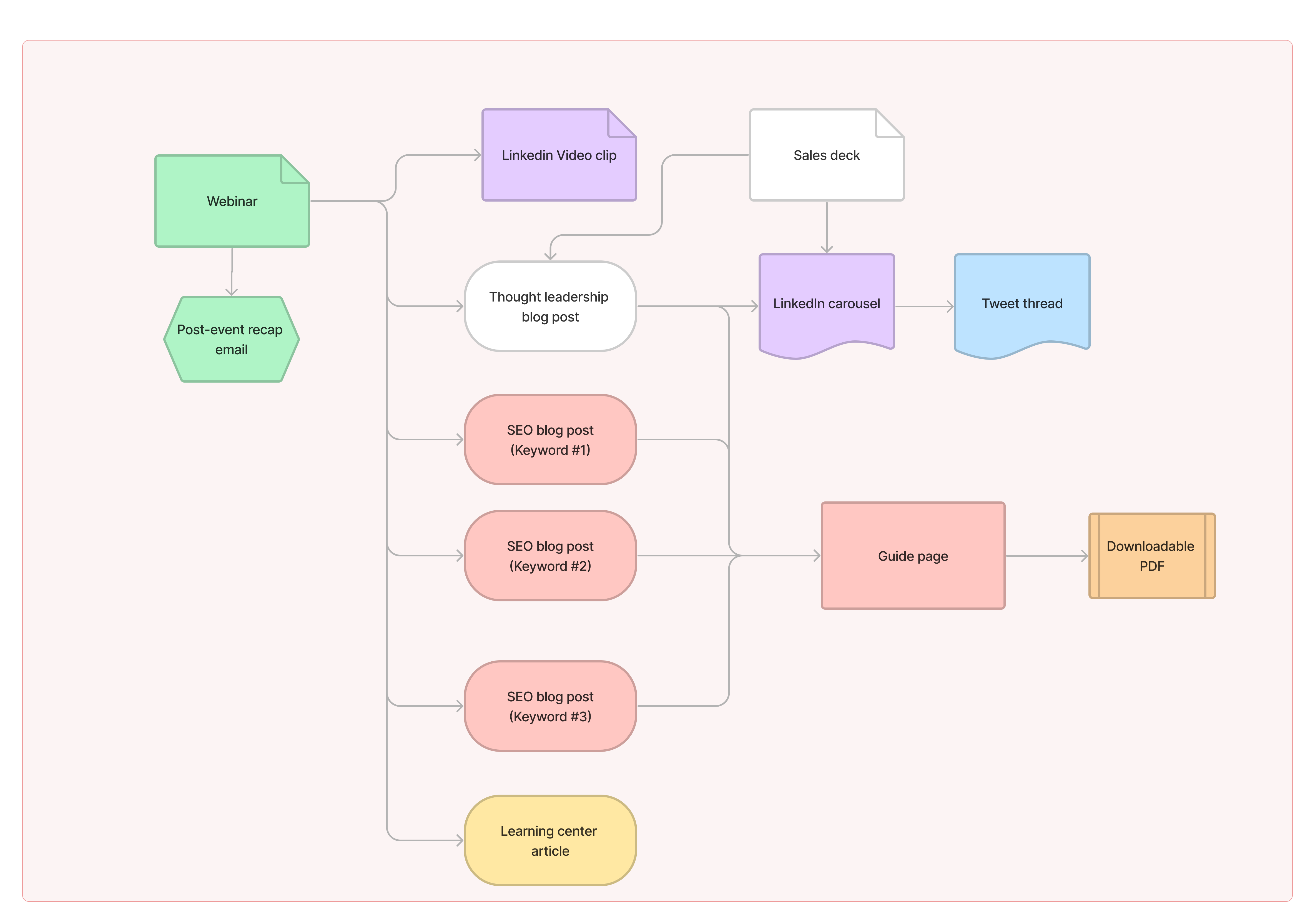 A content repurposing strategy flow chart. The chart demonstrates that a webinar will be repurposed into a Linkedin video clip, a thought leadership blog post, three search-optimized blog posts, and a learning center article. The blog posts in turn will be repurposed for a Linkedin carousel, tweet thread, guide page, and downloadable PDF. 