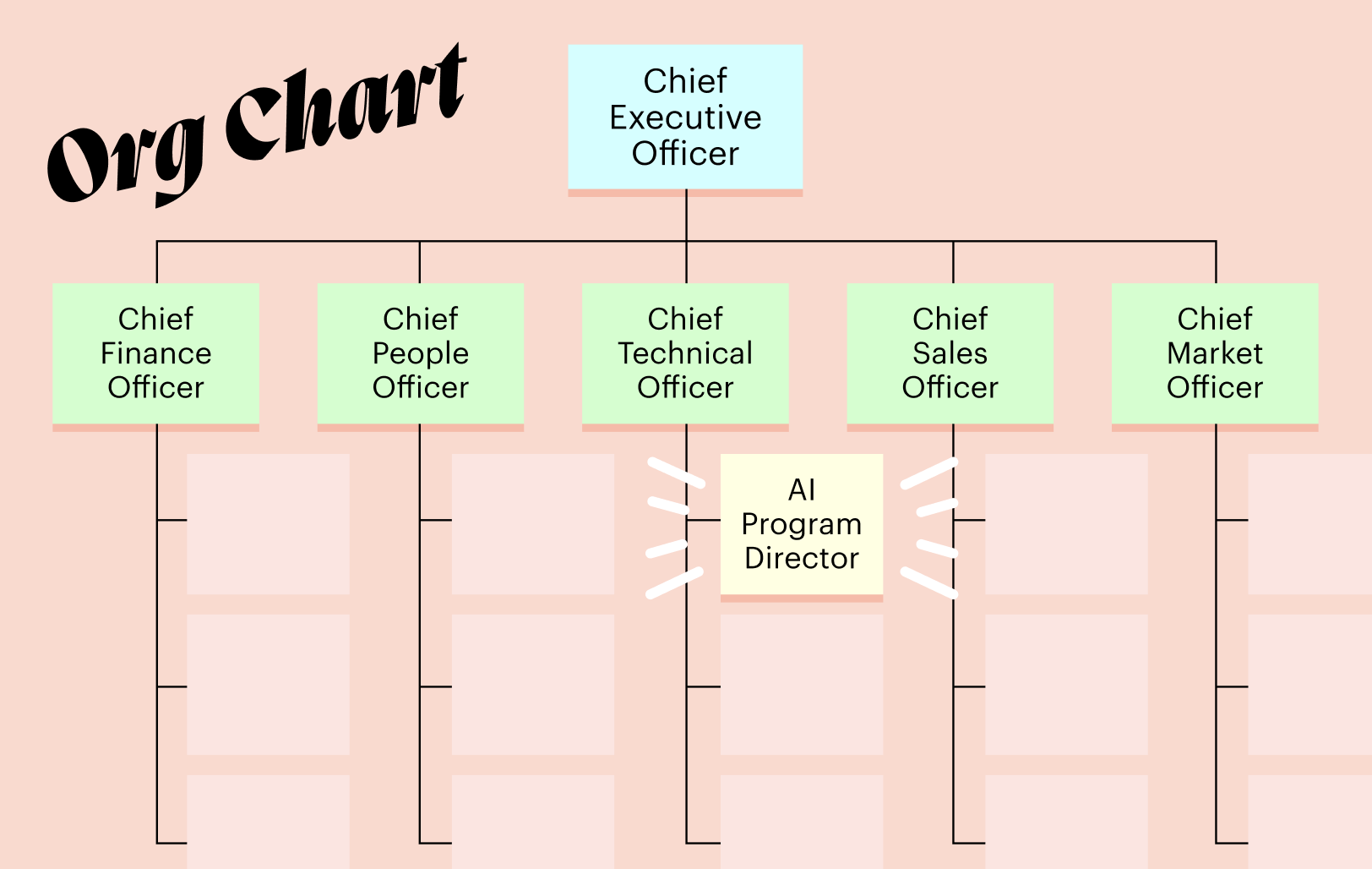 Organizational chart for AI Program Director role
