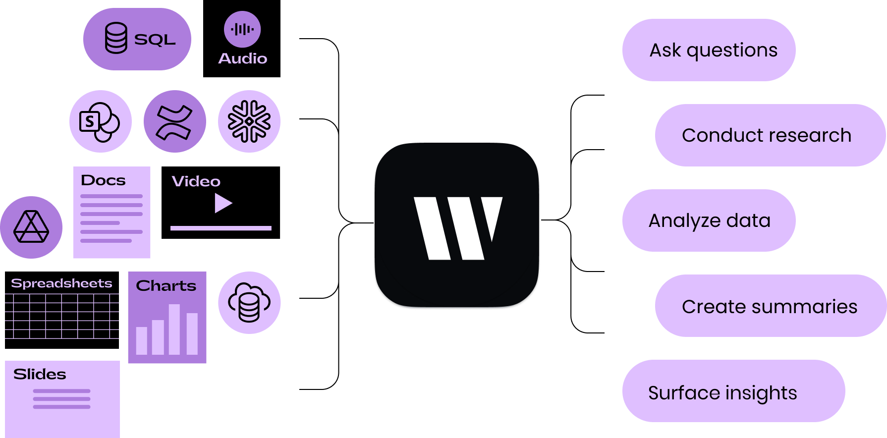 Connect your key knowledge sources and use Writer to ask questions, conduct research, analyze data, create summaries, surface insights, and more.