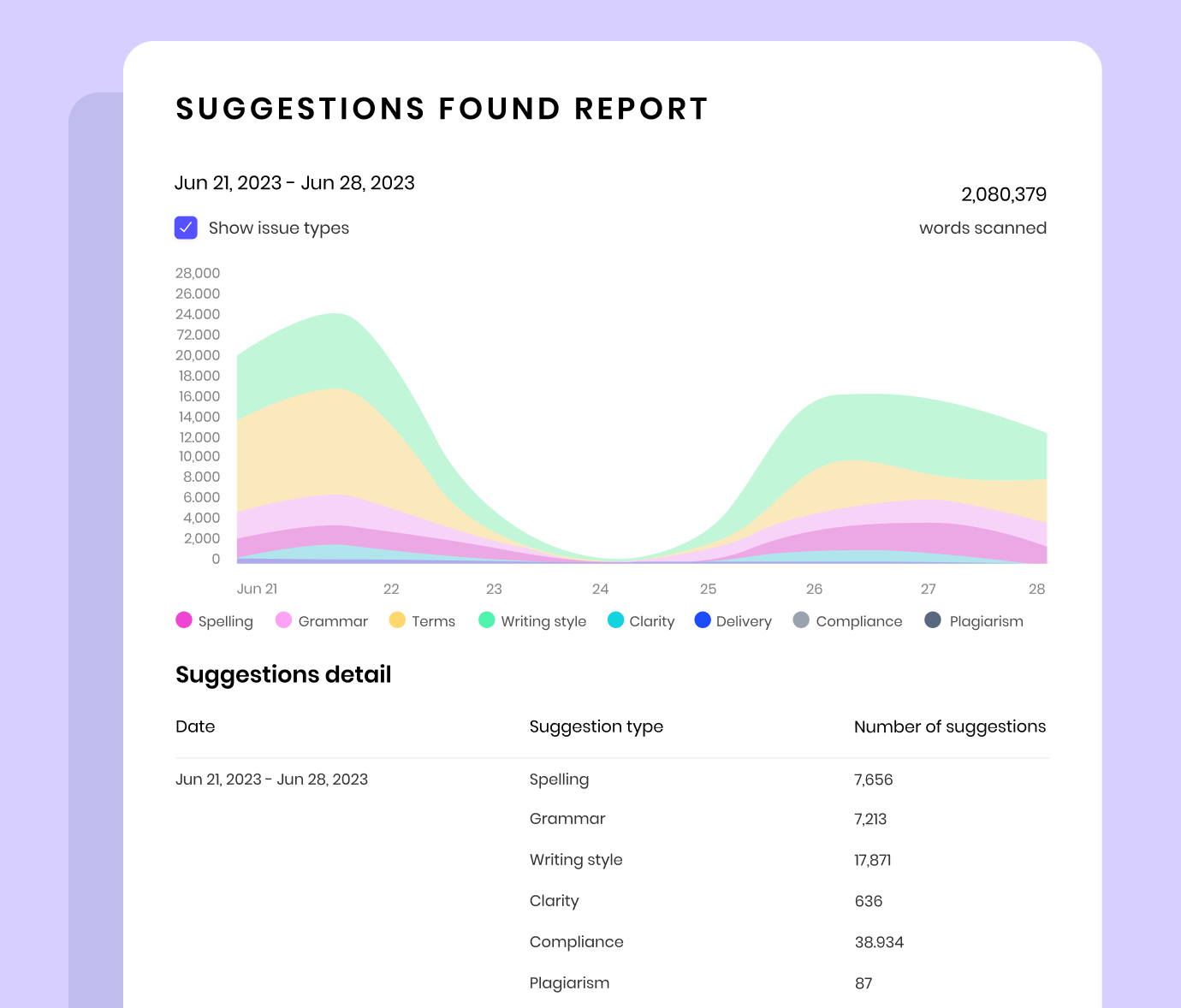 A chart from Writer showing the number of suggestions within a specific time period, broken down by type and number of suggestions. Visibility into product usage helps determine the ROI for generative AI solutions.