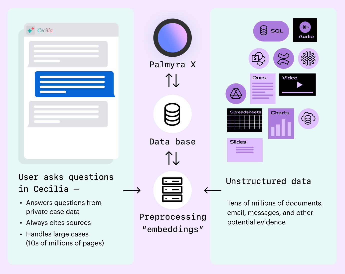 How DISCO uses Palmyra LLM to enable Cecilia

User asks questions in Cecilia
- Answers questions from private case data
- Always cites sources
- Handles large cases  (10s of millions of pages)

Unstructured data
Tens of millions of documents, email, messages, and other potential evidence